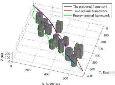 Figure 20 – 3D path planning example of a solar UAV in an  urban environment. The “proposed framework” consists of a 