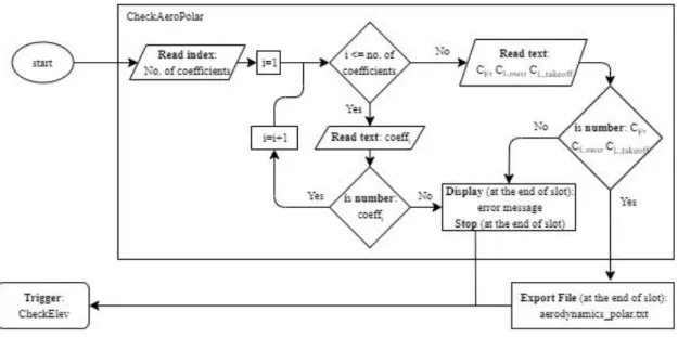 Figure 36 – Aerodynamics/Drag Polar export operation flowchart