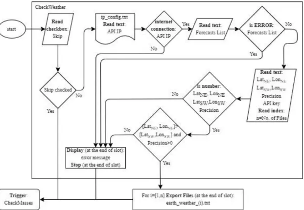 Figure 40 - Earth/Weather export operation flowchart