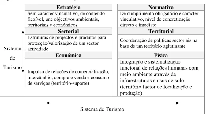 Figura 2. 1: Modelos de Planificação e Sistema de Turismo 