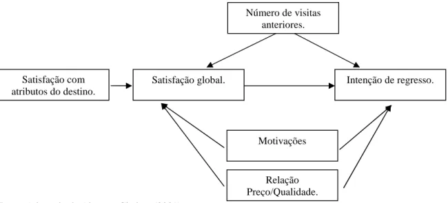 Figura 2.3 : Modelo Análise de Satisfação de Alegre e Cladera 