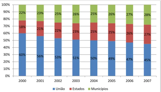 Figura 1 –  Participação proporcional nas despesas com ações e serviços públicos de saúde  por esfera de governo, 2000 a 2007 