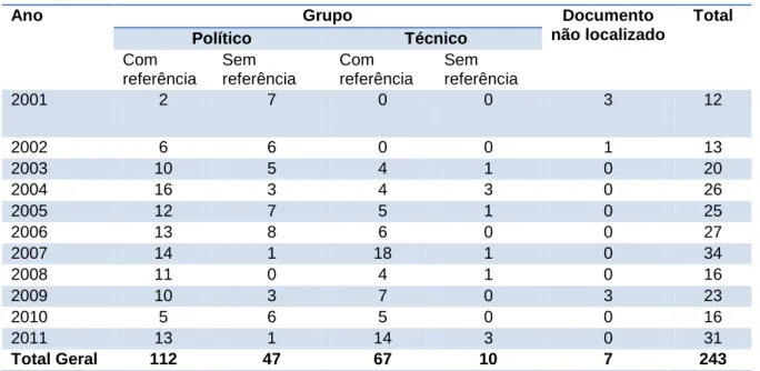 Tabela 3 – Número de documentos cadastrados, segundo grupo e tipo de posicionamento   frente ao tema da pesquisa