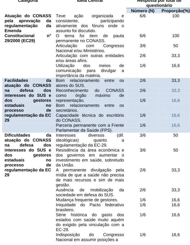 Tabela 1. Distribuição nominal e proporcional das ideias centrais, segundo  categorias dos conteúdos temáticos, identificadas nos questionários enviados aos  Ex-Presidentes do Conselho Nacional de Secretários de Saúde (CONASS), das  gestões 2001 a 2012