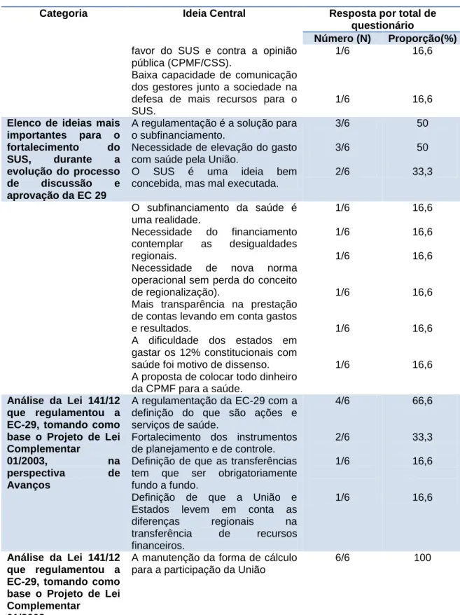 Tabela 1. Distribuição nominal e proporcional das ideias centrais, segundo  categorias dos conteúdos temáticos, identificadas nos questionários enviados aos  Ex-Presidentes do Conselho Nacional de Secretários de Saúde (CONASS), das  gestões 2001 a 2012