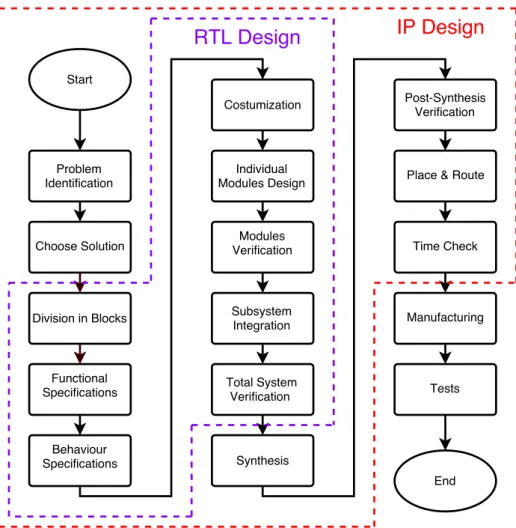 Figure 1.1: Synopsys Design Flow