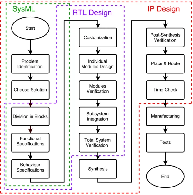 Figure 2.2: Synopsys Design Flow with SysML 2.1.3 SysML Tools