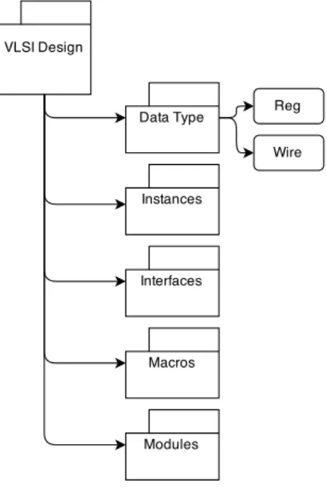 Figure 3.4: Template for the Enterprise Architect to modeling a VLSI design