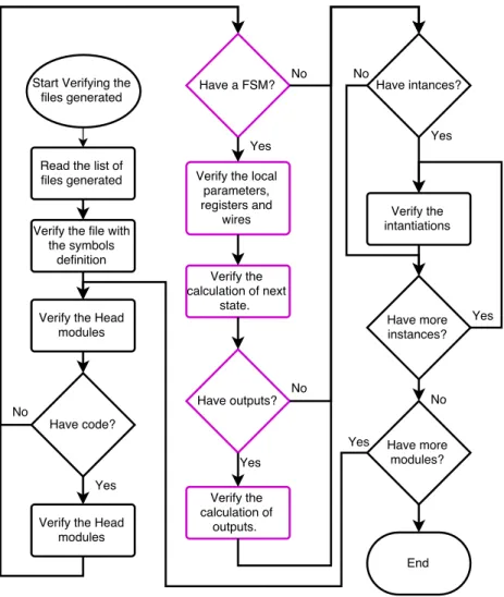 Figure 4.2: Code revision with FSM feature.