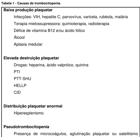 Tabela 1 - Causas de trombocitopenia. 