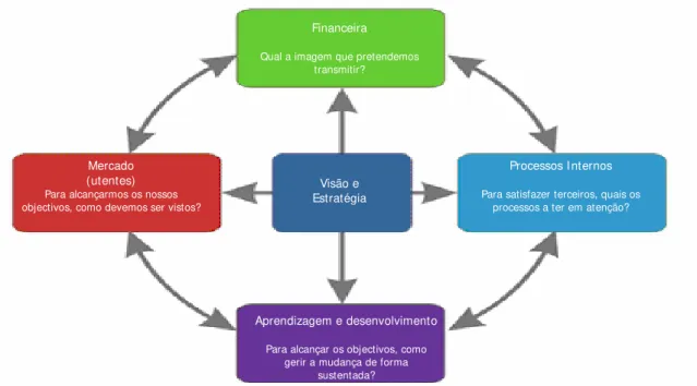 Figura 1 - Perspectivas do Balanced Scorecard 