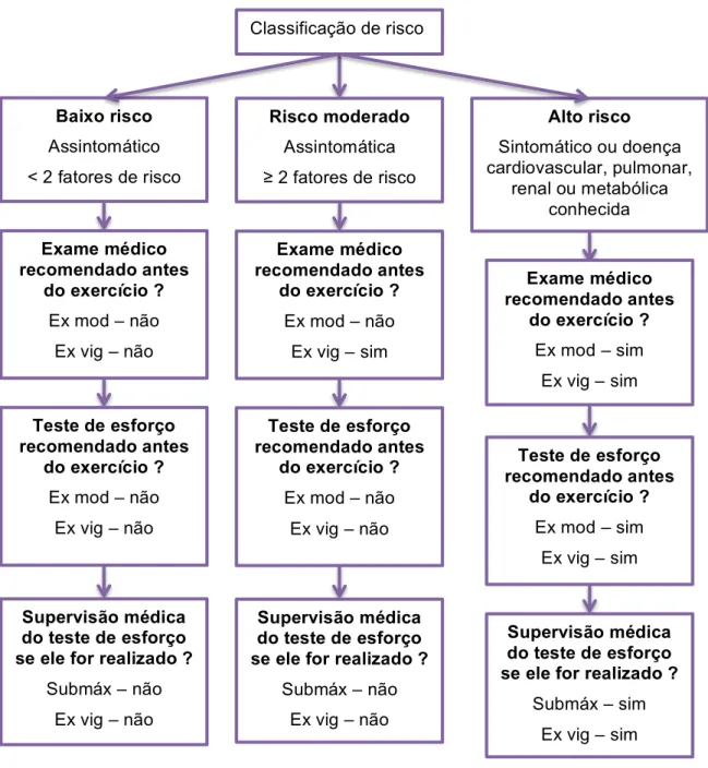 Figura 1: Recomendações da prática de exercício físico tendo em conta a estratificação de riso