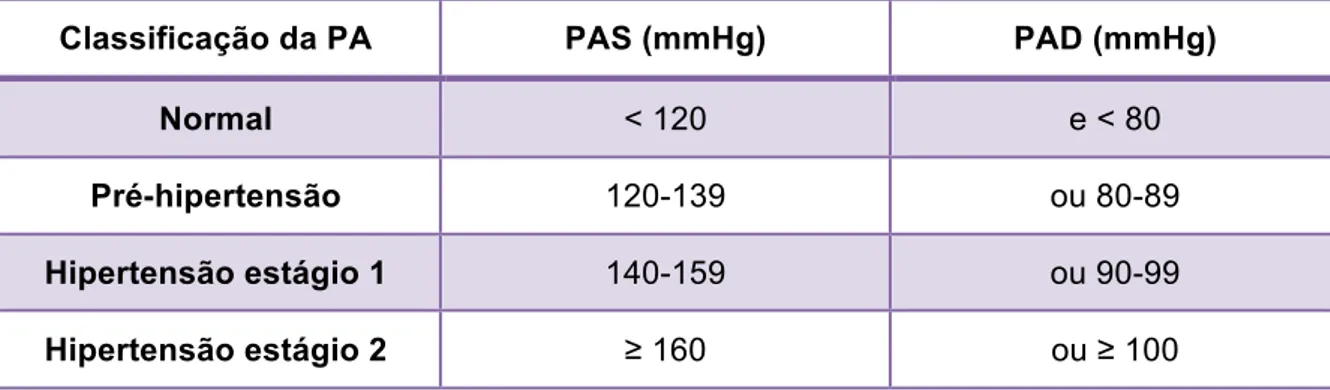Tabela 2: Classificação dos valores de  pressão arterial (ACSM, 2017) 