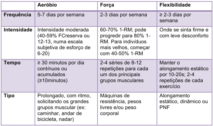 Tabela 3: Recomendações FITT para indivíduos com Hipertensão (ACSM, 2017) 