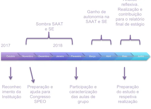 Figura 2: Sequência temporal do estágio no ano letivo 2017/2018 