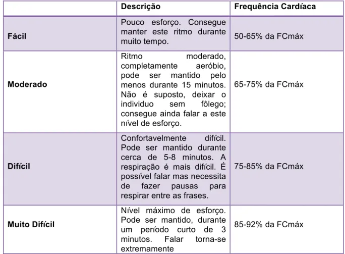 Tabela 5: Percepção de Esforço 