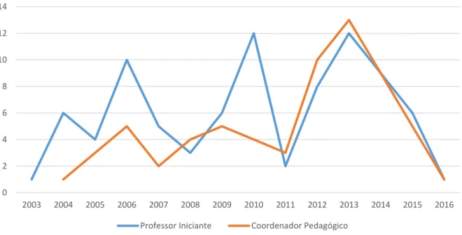 Gráfico 01 - Evolução das pesquisas sobre professor iniciante e coordenador pedagógico 