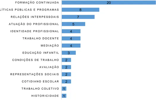 Gráfico 03 - Categorias das pesquisas sobre Coordenador pedagógico 