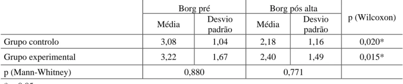 Tabela 4 – Dados estatísticos da Escala de Borg pré e pós alta.    
