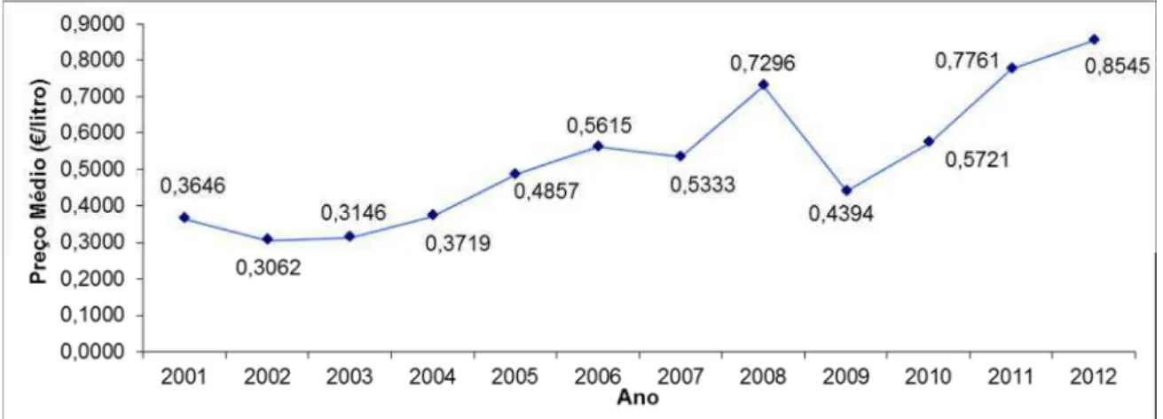 Figura nº 3 . Evolução da média anual do preço de compra de JP8 pela FAP (€/litro)   Fonte: (DAT, 2013) 