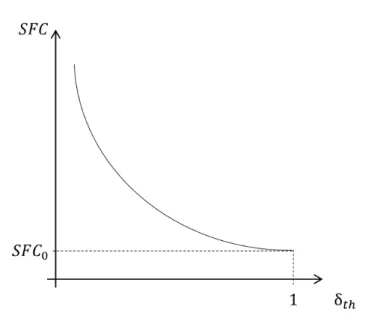 Figure 3.4: Engine SFC as a function of the power setting.