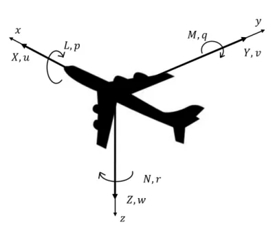 Figure 3.8: Notation of aircraft axes.