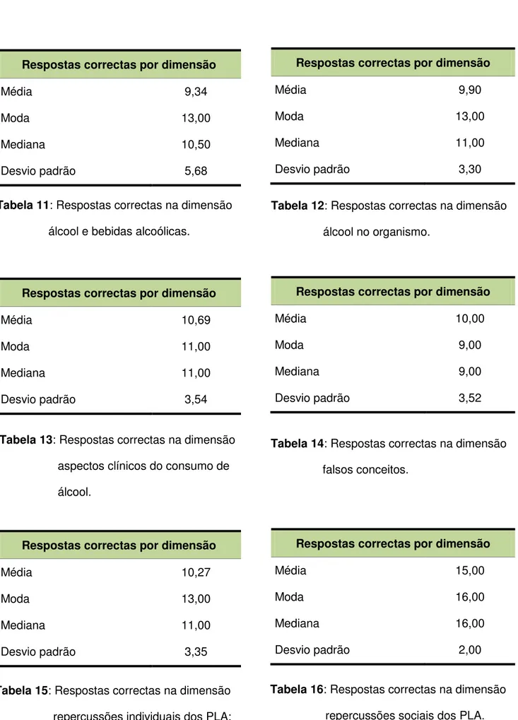 Tabela 11: Respostas correctas na dimensão                  álcool e bebidas alcoólicas