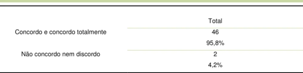 Tabela 5- Respostas ao questionário de satisfação do projeto