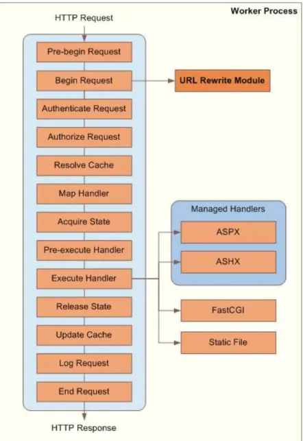 Figura 3 - URL ReWrite  HTTP Application pipeline 