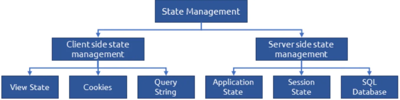 Figura 4 - State Management em ASP.NET 