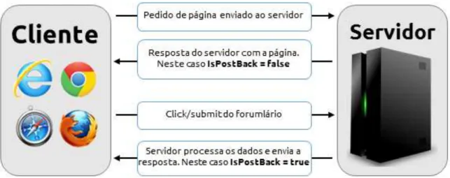 Figura 13 - Passagem de dados entre cliente e servidor num PostBack 