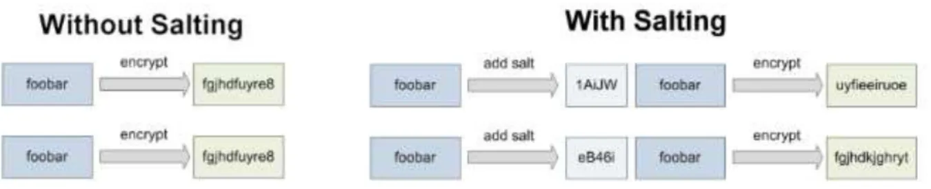 Figura 14 - Efeito da utilização de salt na saída do algoritmo AES (Cogley, 2007) 