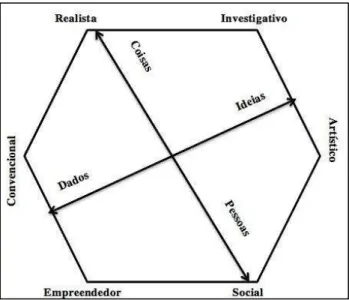 Figura nº 3 - Modelo Hexagonal de Holland (1997) 