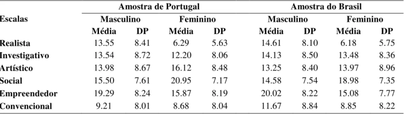 Tabela nº 6 - Médias e desvios-padrão dos rapazes e raparigas nas amostras de Portugal e do Brasil