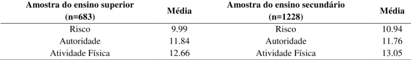 Tabela nº 7 - Médias mais elevadas nas amostras de Portugal e do Brasil. Adaptado de Barros e Teixeira (2011) 