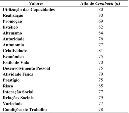 Tabela nº 12 - Coeficientes de alfa de Cronbach para os valores WIS (N=447) 