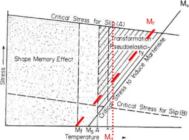 Figura 2.9 – Esquema da relação entre a tensão e temperatura em que está representada a zona  de memória de forma e a zona de superelasticidade (Otsuka e Ren, 2005)