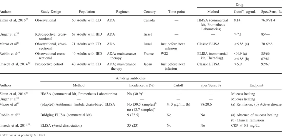 TABLE 2. ADA Trough Levels and Antidrug Antibodies Cutoff, Methodology and Clinical Outcomes