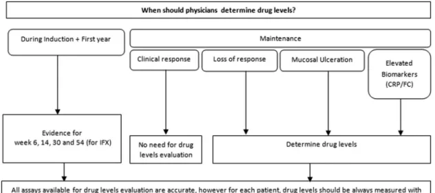 Figure 6 shows how therapeutic drug monitoring may be used to highlight factors inﬂuencing loss of response