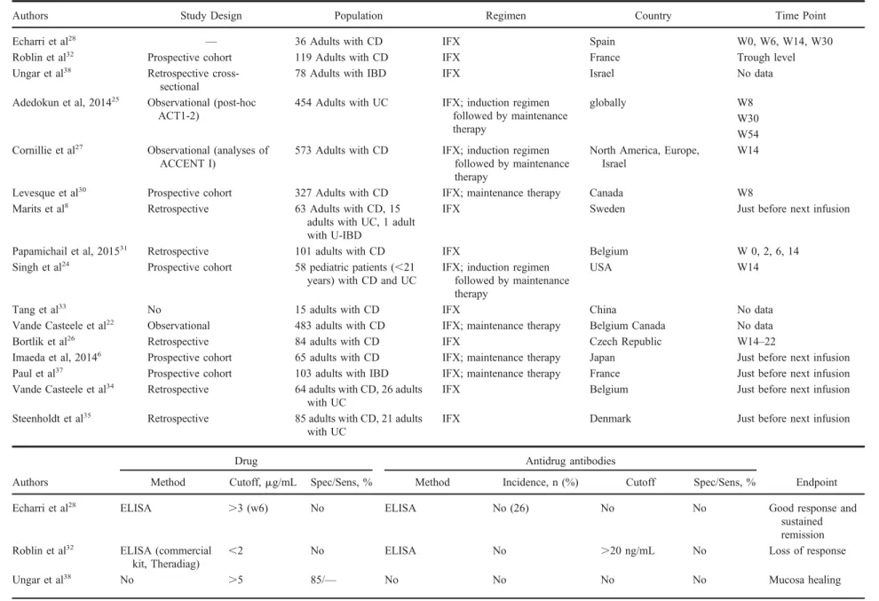 TABLE 1. IFX Trough Levels and Antidrug Antibodies Cutoff, Methodology and Clinical Outcomes