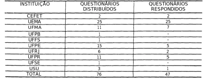 Tabela l- Distribuição e devolução de questionários por Instituição INSTITUIÇÃO CEFET UEMA U FM A UFPB UFFS UFPE UFRJ UFPR UFSE USU TOTAL QUESTIONÁRIOSDISTRIBUÍDOS2251111156111376 QUESTIONÁRIOSRESPONDIDOS2257-525-147