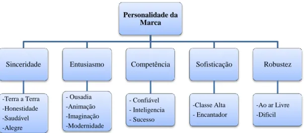 Figura 1.2: A Estrutura da Personalidade da Marca, adaptado de Aaker (1997) 