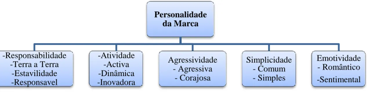 Figura 1.3: A Nova Estrutura da Personalidade da Marca, adaptado de Geuens et.al. (2009) 