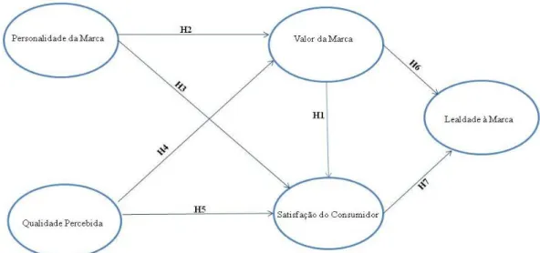 Figura 1.4: Modelo Conceptual Hipóteses 