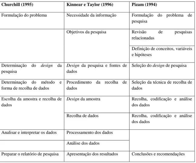 Tabela 2.1: Fases de Pesquisa segundo Churchill (1995); Kinnear e Taylor (1996) e Pizam (1994) Churchill (1995)  Kinnear e Taylor (1996)  Pizam (1994) 