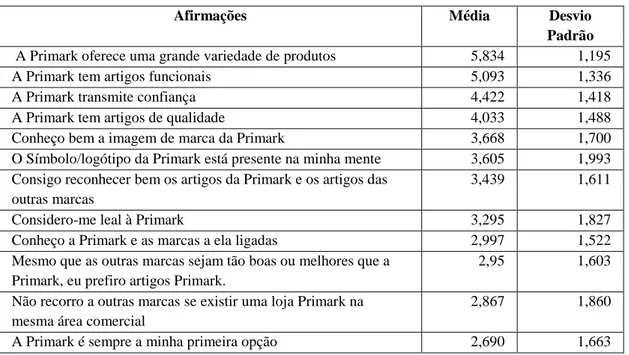 Tabela 3.2. Média e Desvio Padrão de cada item da escala de Valor da Marca de Yoo e Donthu  (2001) 