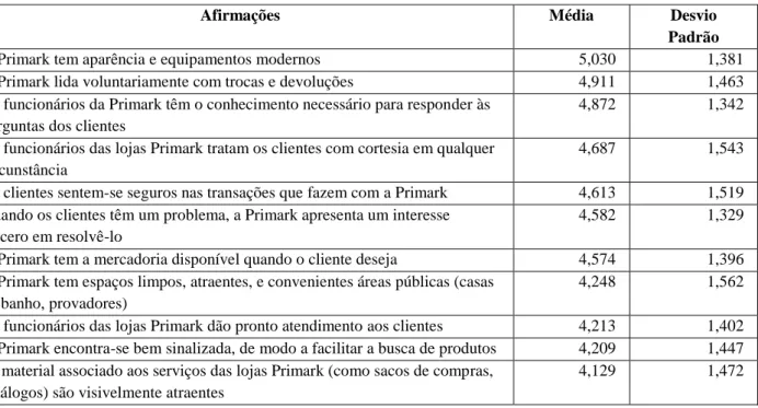 Tabela 3.5. Média e Desvio Padrão de cada item da escala da Qualidade de Serviço em Lojas de  Retalho de Dabholkar, Thorpe e Rentz (1996) 