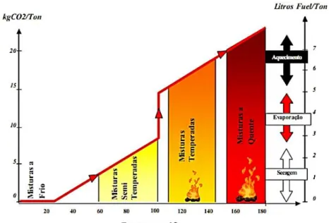 Figura 2.1 – Temperatura de produção, consumo de combustível e quantidade de emissões de gases  (Dinis-Almeida, 2010) 