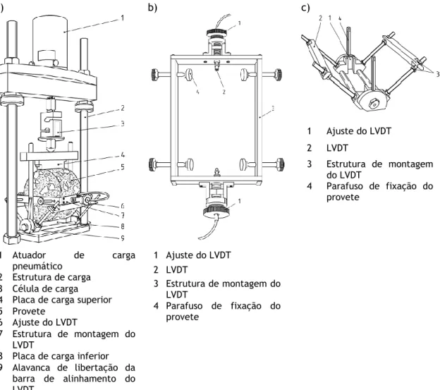 Figura 3.3 – Esquema do equipamento usado na realização do ensaio do módulo de rigidez (adaptado da  EN 12697-26) a)b) c) 1  Ajuste do LVDT 2 LVDT 3  Estrutura  de  montagem do LVDT 4 Parafuso  de  fixação  do provete 1  Atuador de carga pneumático 2  Estr