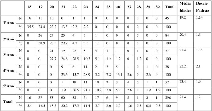 Tabela nº 8- Distribuição da amostra pela idade e ano de frequência na Academia Militar  